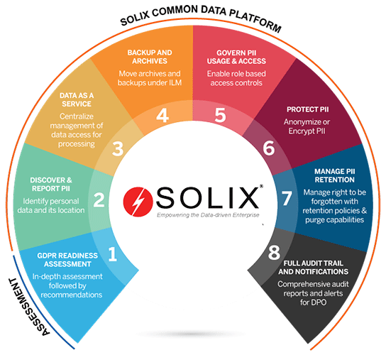 Solix GDPR Compliance Solix GDPR Compliance